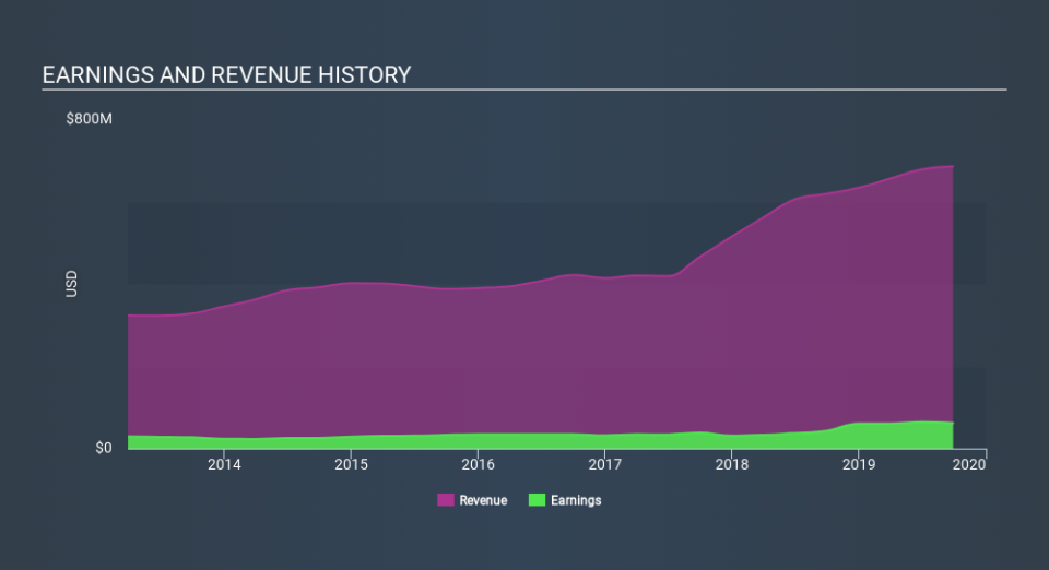 NYSE:KAI Income Statement, January 13th 2020