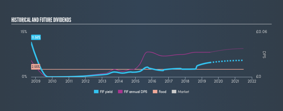 AIM:FIF Historical Dividend Yield, June 26th 2019