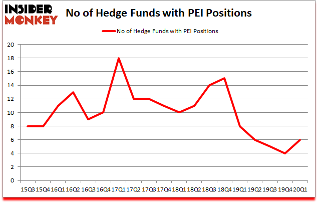 Is PEI A Good Stock To Buy?