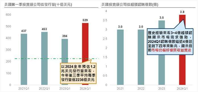 資料來源：Bloomberg；資料日期：截至2024/3/28。