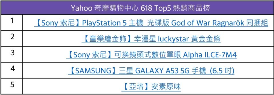 Yahoo奇摩購物中心618Top5熱銷商品榜