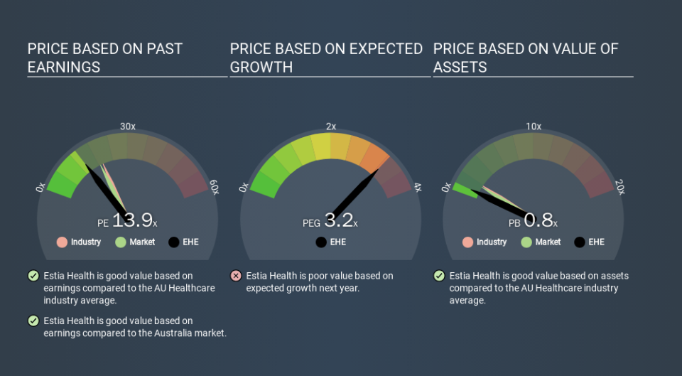 ASX:EHE Price Estimation Relative to Market, February 25th 2020