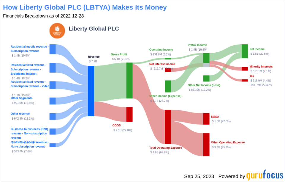 Liberty Global PLC (LBTYA): An Undervalued Gem in the Telecommunication Services Industry?