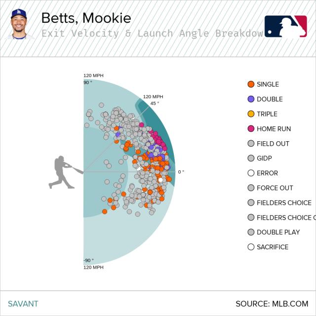 This is what it looks like when Mookie Betts is about to have a season for  the ages