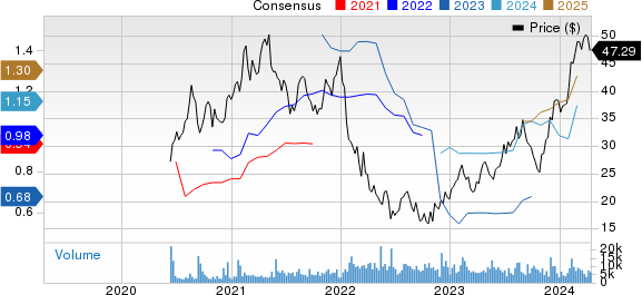 The AZEK Company Inc. Price and Consensus