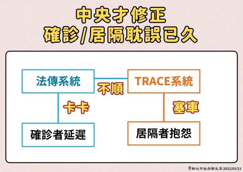 新北市長侯友宜主持新北防疫記者會期間，以圖卡說明法傳系統爭議。   圖：新北市政府／提供