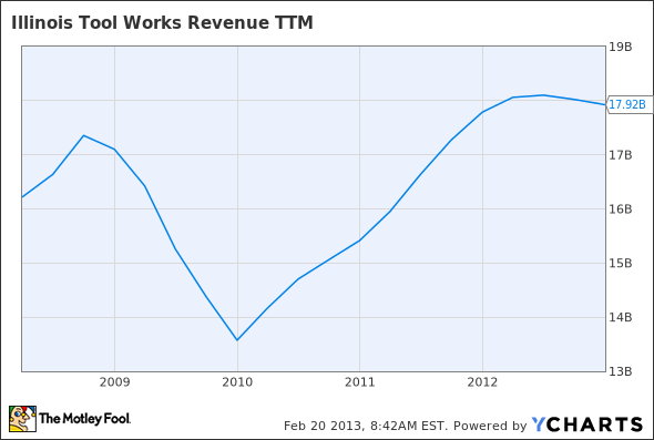 ITW Revenue TTM Chart