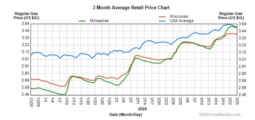 How the price of gas has fluctuated across the last three months in the United States, Wisconsin and Milwaukee, according to GasBuddy.