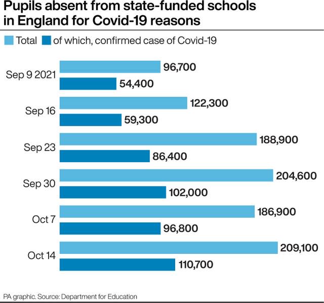 Pupils absent from state-funded schools in England for Covid-19 reasons