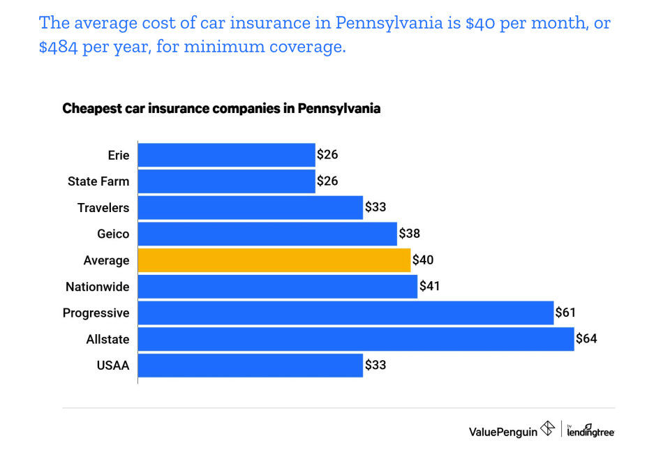 Car Insurance Companies in PA