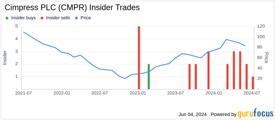 Insider Sale: EVP and CEO of Vista, Florian Baumgartner, Sells Shares of Cimpress PLC (CMPR)