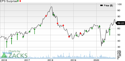 Owens Corning Inc Price and EPS Surprise