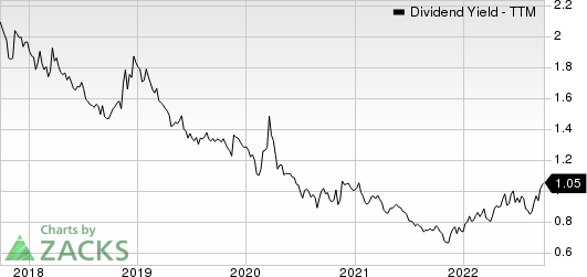 Microsoft Corporation Dividend Yield (TTM)