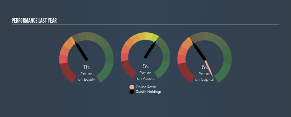 NasdaqGS:DLTH Past Revenue and Net Income, August 27th 2019