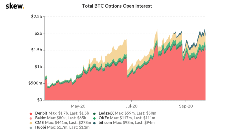 Open Interest aller Bitcoin-Optionen