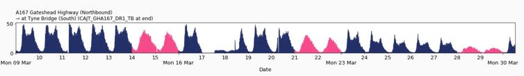 <span class="caption">Traffic Movement Indicator.</span> <span class="attribution"><span class="source">The Newcastle Urban Observatory</span></span>