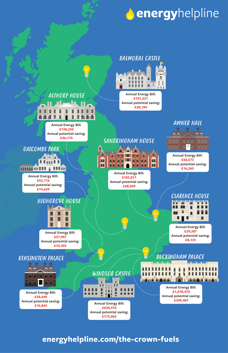 Annual energy bills