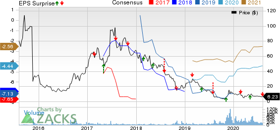 Clovis Oncology, Inc. Price, Consensus and EPS Surprise