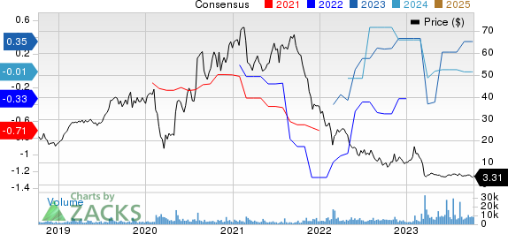 LivePerson, Inc. Price and Consensus