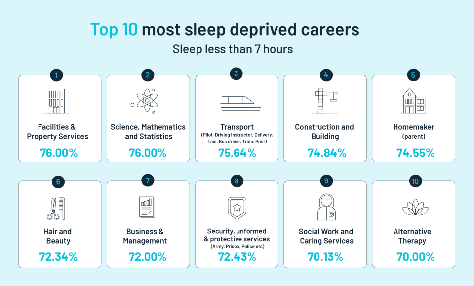Sleep deprived careers chart. (Simba)