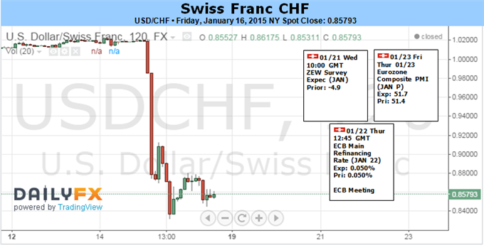 Swiss Franc Opportunities Seen Beyond Breakneck Volatility
