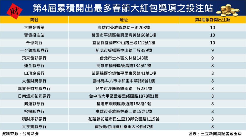 第4屆累積開出最多春節大紅包獎項之投注站。（圖表／記者戴玉翔製作）