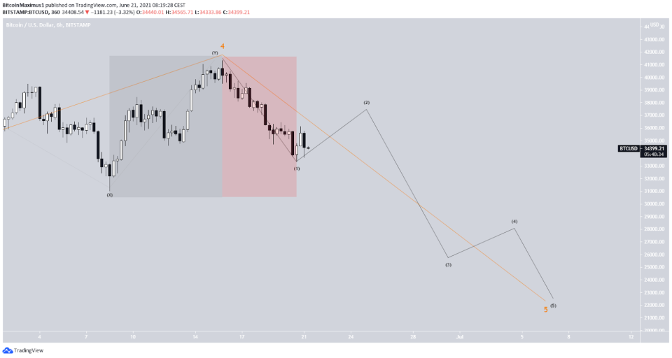 Bitcoin Preis Kurs BTC Wellenanalyse 21.06.2021 3