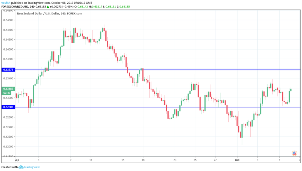 NZD/USD 4-Hour Chart