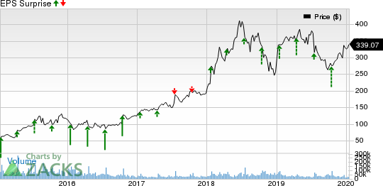 Netflix, Inc. Price and EPS Surprise