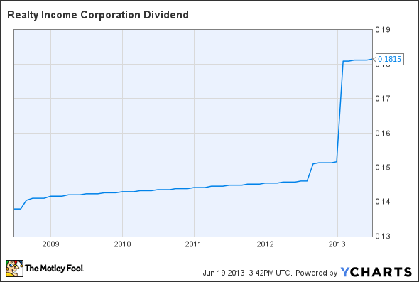 O Dividend Chart