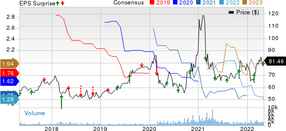 Ormat Technologies, Inc. Price, Consensus and EPS Surprise