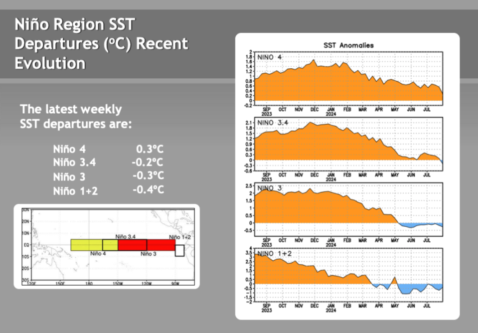 La Niña Watch Extended but Odds Decrease