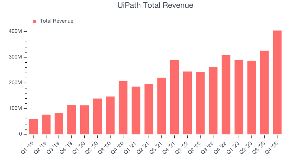 UiPath Total Revenue