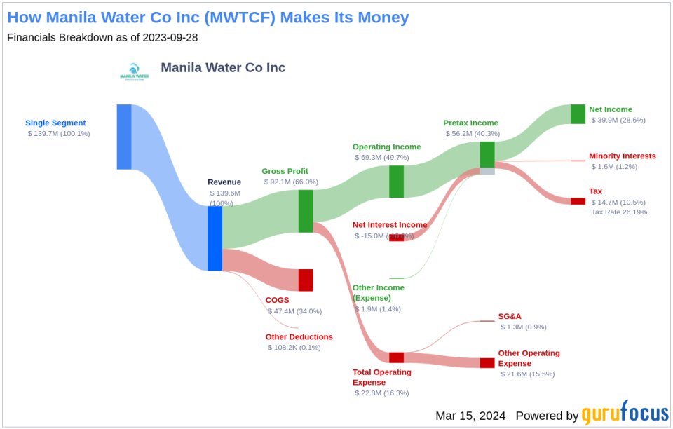 Manila Water Co Inc's Dividend Analysis