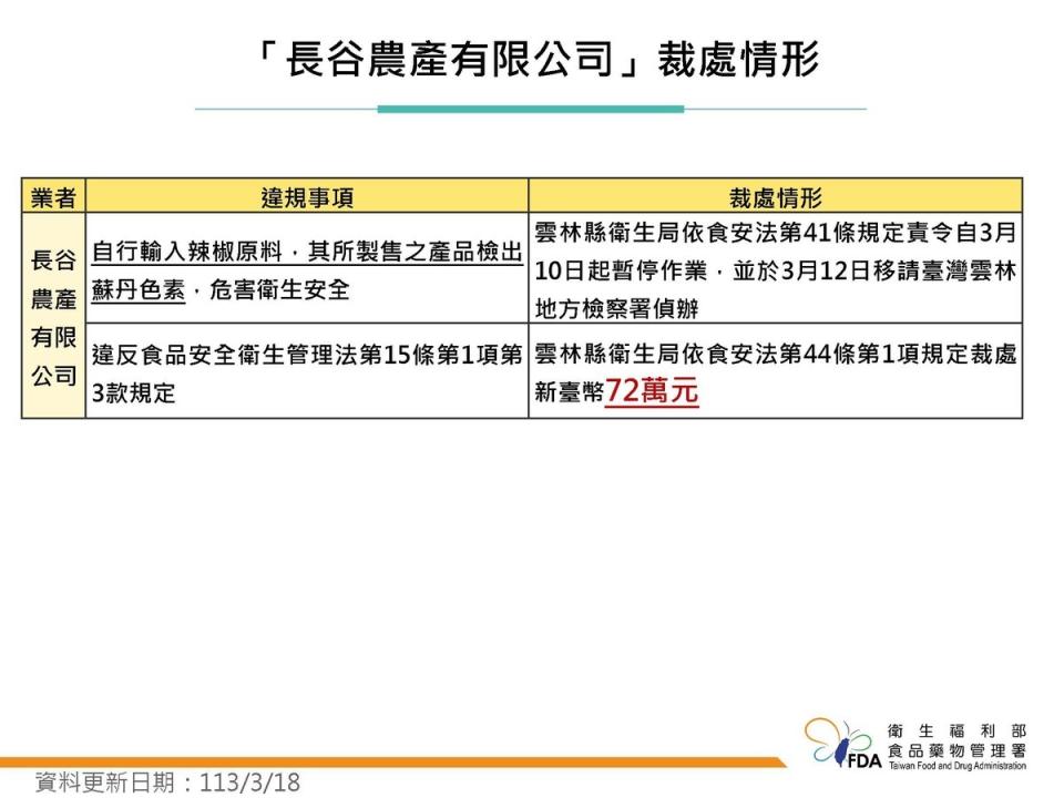 雲林縣「長谷農產有限公司」輸入中國「柘城縣恒豐食品有限公司 」及越南「THE LIABILITY LIMITED PACIFIC COMPANY 」之辣椒原料2批。   圖：食藥署／提供