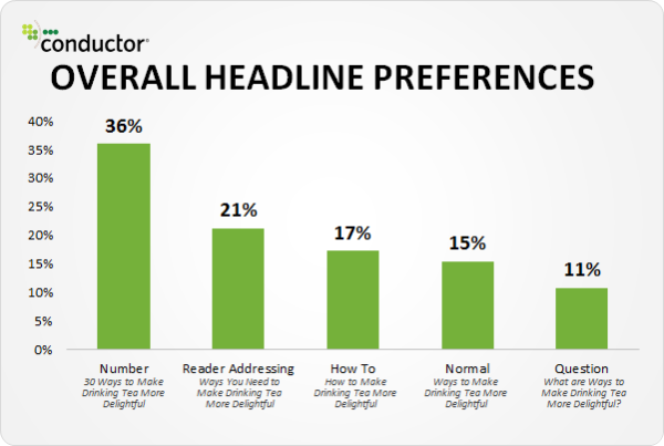 5 Characteristics Of High Converting Headlines image Overall Headline Preferences 600x403