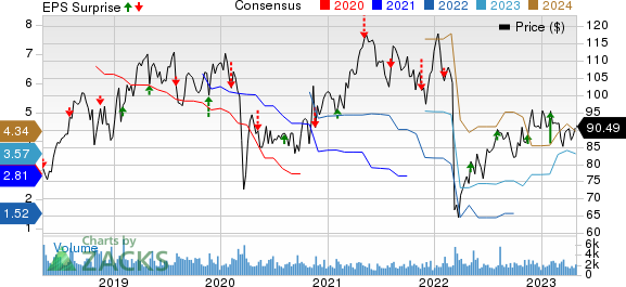 Post Holdings, Inc. Price, Consensus and EPS Surprise