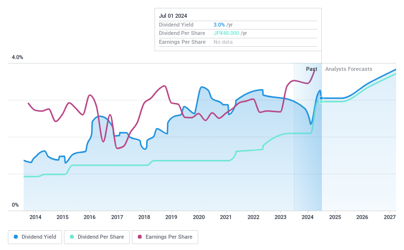 TSE:5831 Dividend History as at Jul 2024