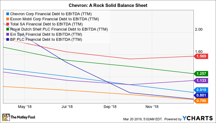 CVX Financial Debt to EBITDA (TTM) Chart