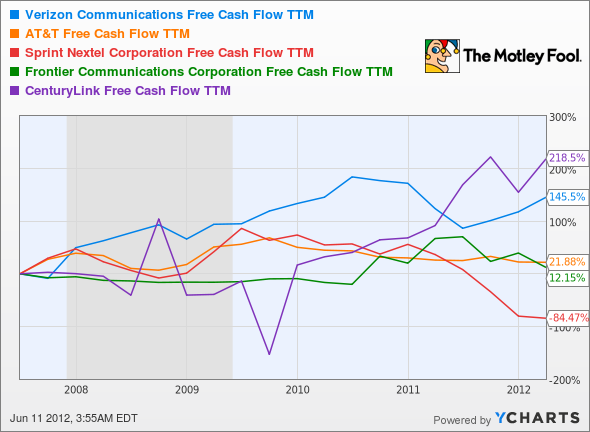 VZ Free Cash Flow TTM Chart