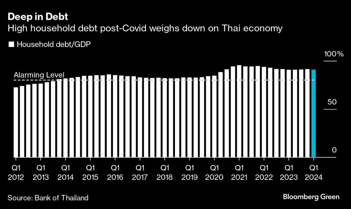 New Thai PM Paetongtarn to Prioritize Tackling 4 Billion Household Debt