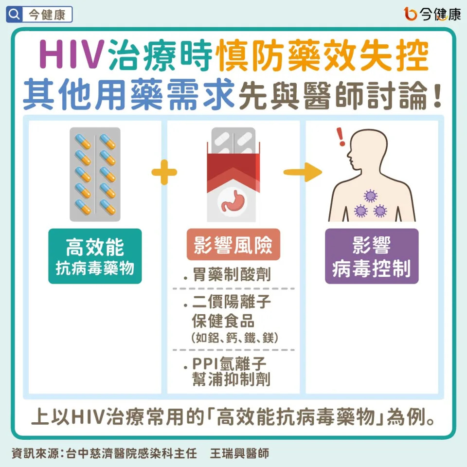 #王瑞興 #洪素卿 #低病毒血 #HIV #高效能抗病毒藥物 #胃藥 #用藥 #藥物 #藥