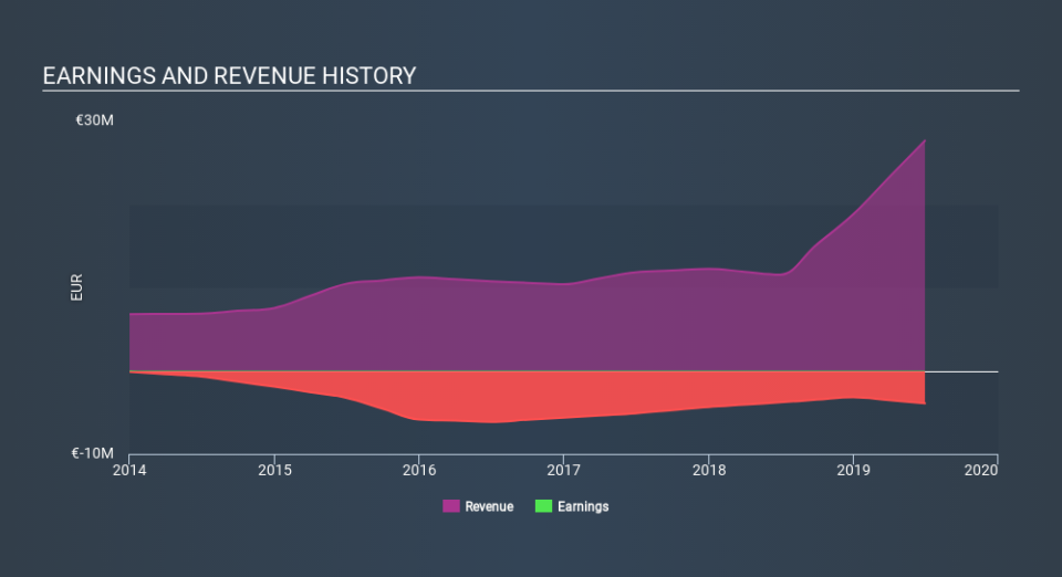 ENXTPA:AWOX Income Statement, February 10th 2020