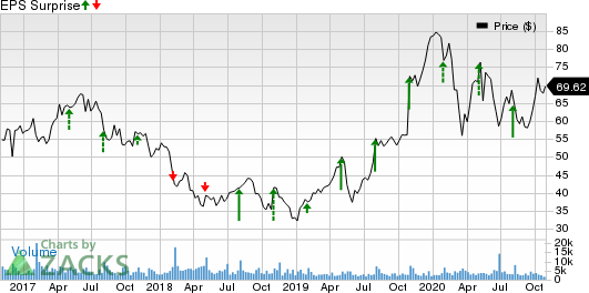 Cirrus Logic, Inc. Price and EPS Surprise