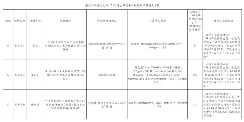 台北市衛生局公布農藥抽檢超標名單。台北市衛生局提供