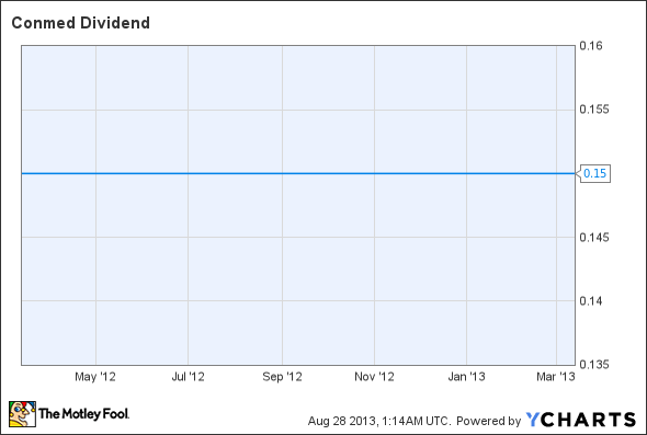 CNMD Dividend Chart