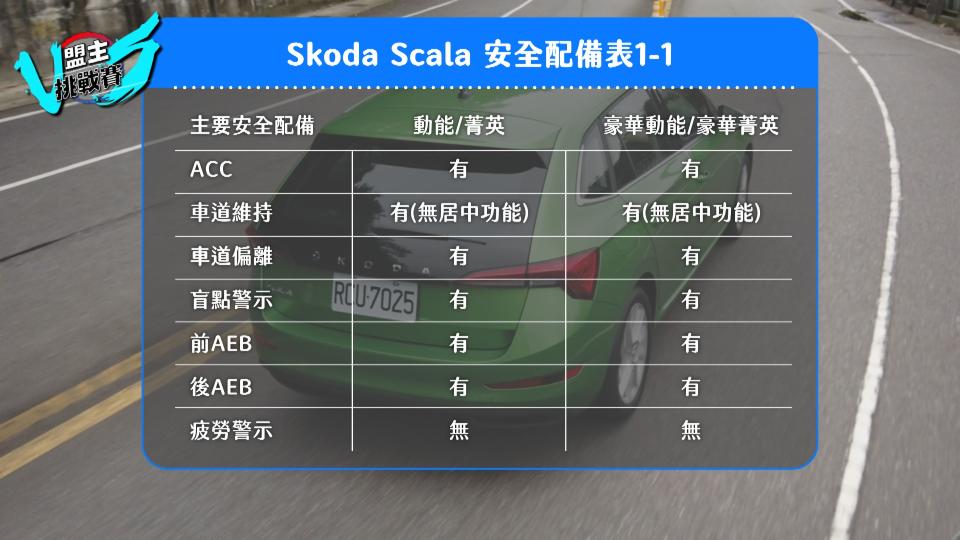 Scala 於 ADAS 系統中配備齊全，但考量道路硬體建設，車道置中功能並未完全開啟。