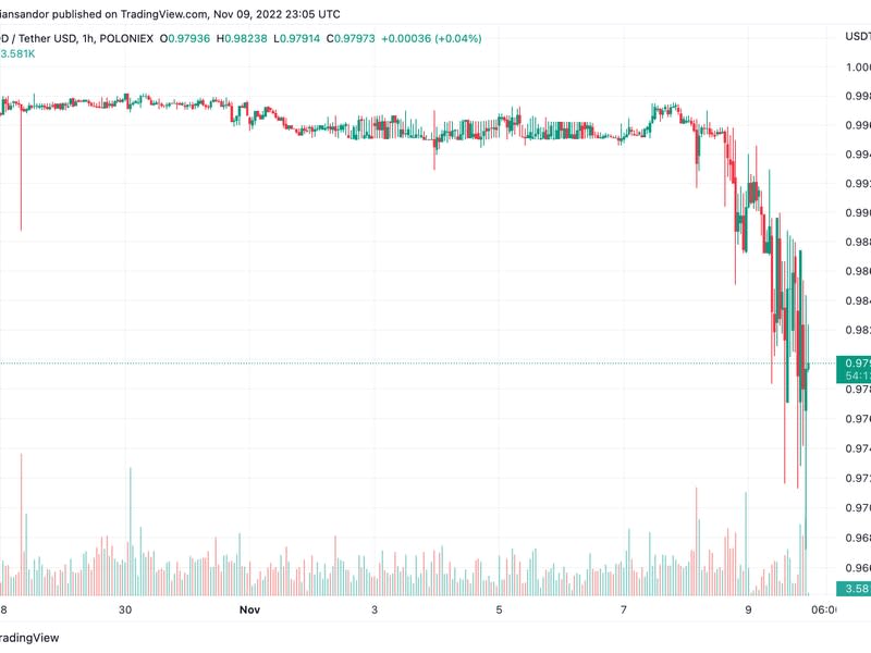 Tron's USDD started to deviate from its supposed $1 peg late Tuesday, and fell below 97 cents on some exchanges. (TradinView)