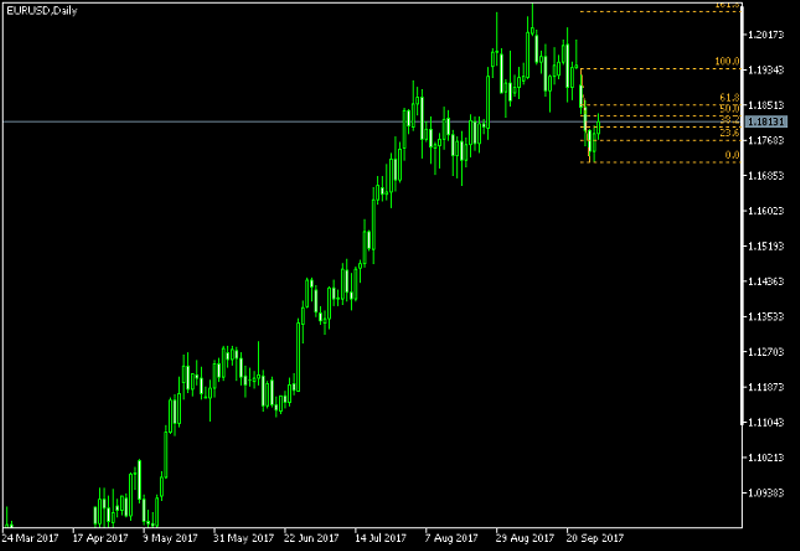 EUR/USD Daily Chart - Fibonacci