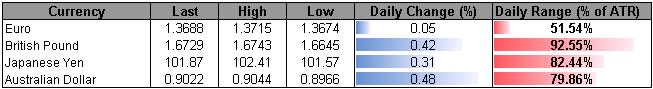 Forex_USD_Outlook_Turning_Increasingly_Bearish-_AUD_Holds_at_Resistance_body_ScreenShot101.png, USD Outlook Turning Increasingly Bearish- AUD Holds at Resistance